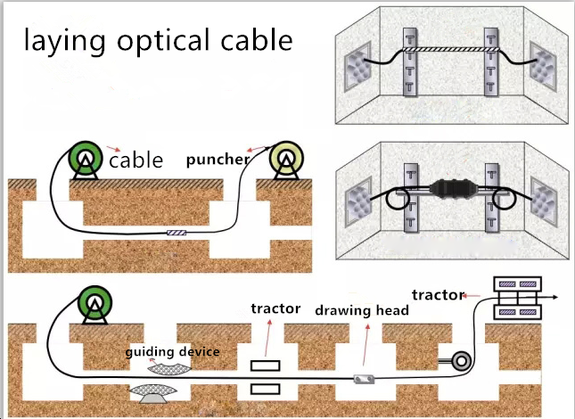 Fiber optic cable laying